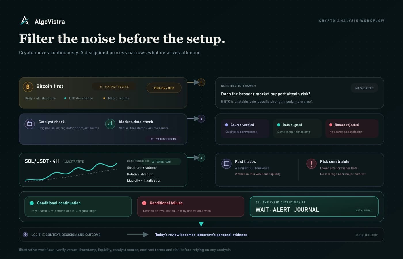 Crypto AI workflow combining Bitcoin regime, verified catalysts, venue-specific data, target-coin structure, past trades, and risk constraints