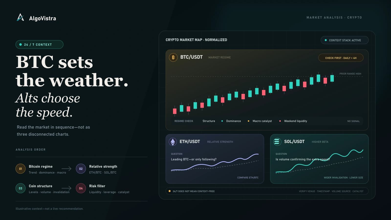 AlgoVistra crypto market map showing Bitcoin regime, Ethereum relative strength, and Solana higher-beta behavior