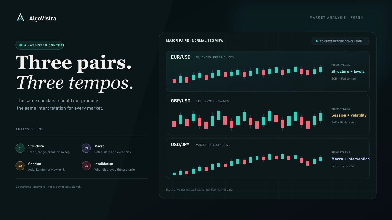AlgoVistra comparison of EUR/USD, GBP/USD, and USD/JPY using structure, session, macro, and invalidation context
