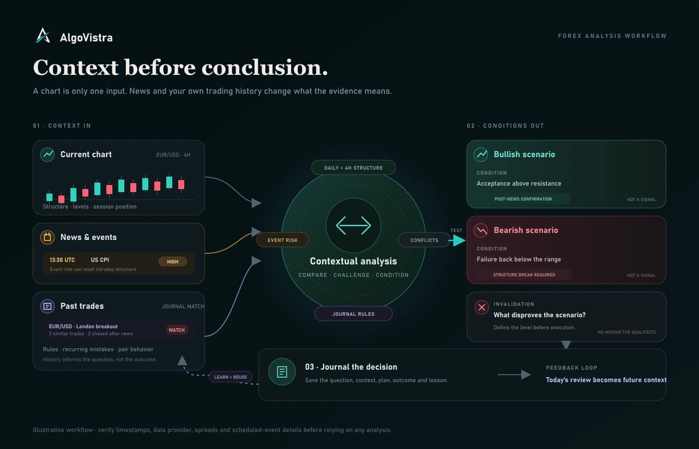 Forex AI workflow combining the current chart, scheduled news, and relevant past trades before producing conditional scenarios