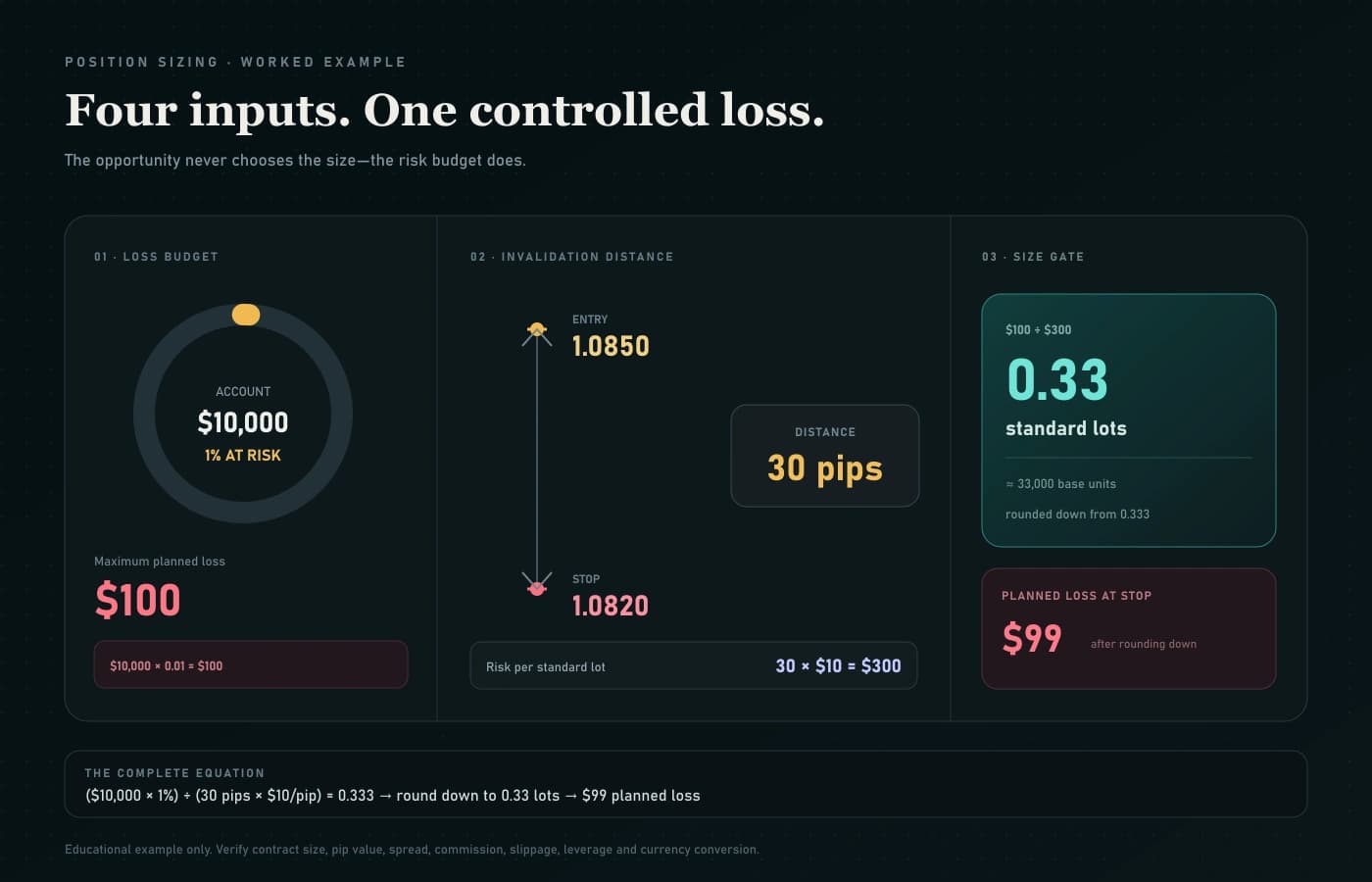 Position-sizing calculation from account risk, stop distance, and pip value